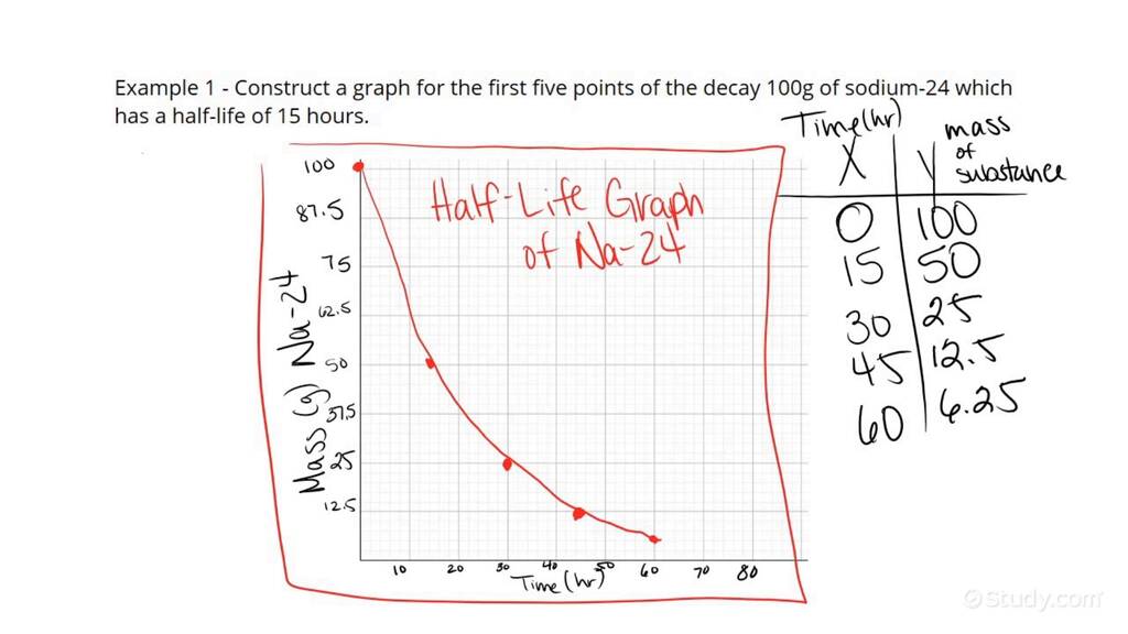 How to Plot a Half Life Graph | Chemistry | Study.com