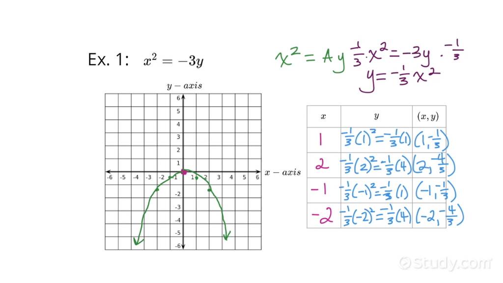 Graphing a Parabola of the Form X^2 = AY | Geometry | Study.com