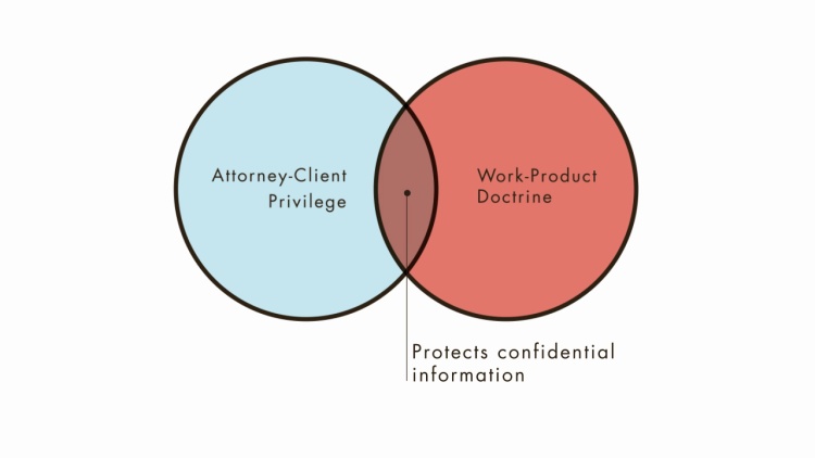 Attorney-Client Privilege: Elements, Policy, and Its Relationship to the Work Product Doctrine