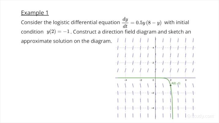 Interpreting the Logistic Differential Equation & Initial Conditions ...