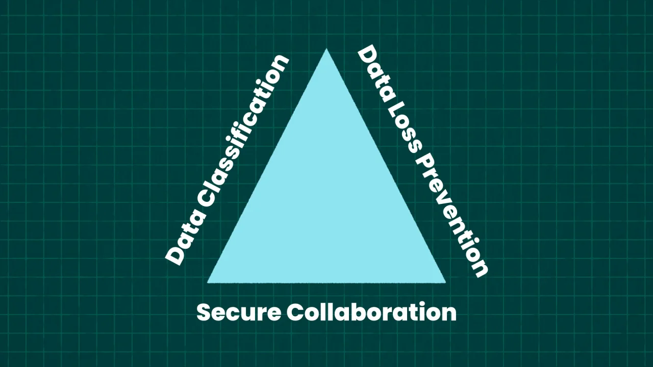 Triangle with Data Classification, Data Loss Prevention, and Secure Collaboration on each side