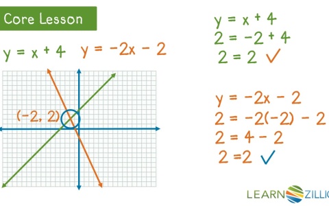 Find The Solution For Two Equations By Finding Their Intersection Learnzillion