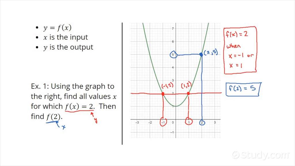 How To Find Inputs And Outputs Of A Function From Its Graph Drama 