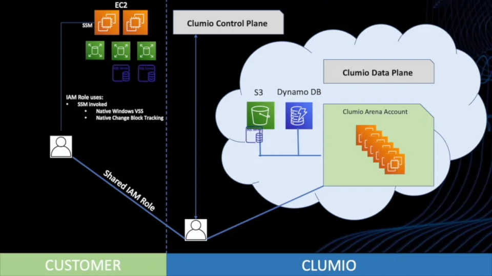 Introducing Clumio Protect For Microsoft Sql Server On Amazon Ec2 Clumio