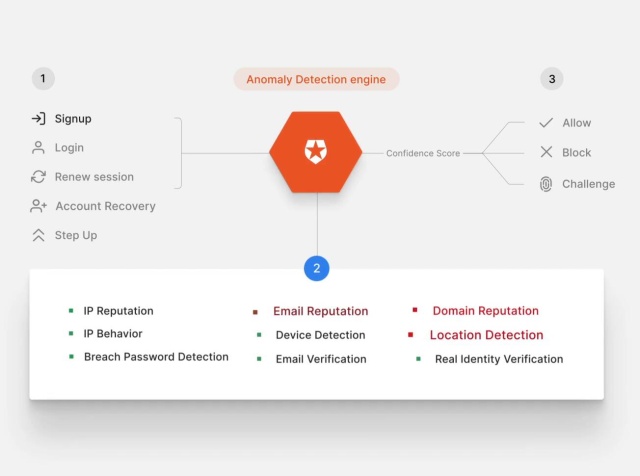 NIST Password Guidelines and Best Practices for 2020