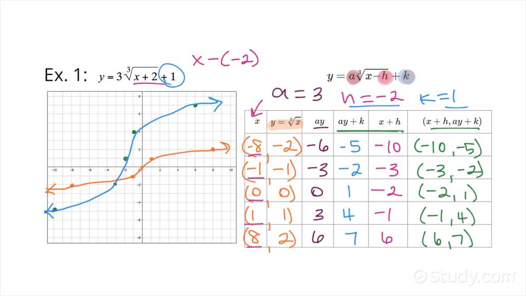 Graphing a Cube Root Function Algebra