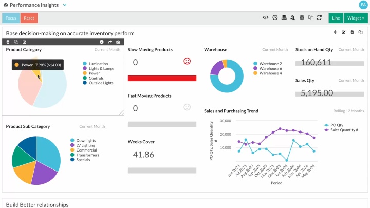 Base decision-making on accurate inventory performance analysis