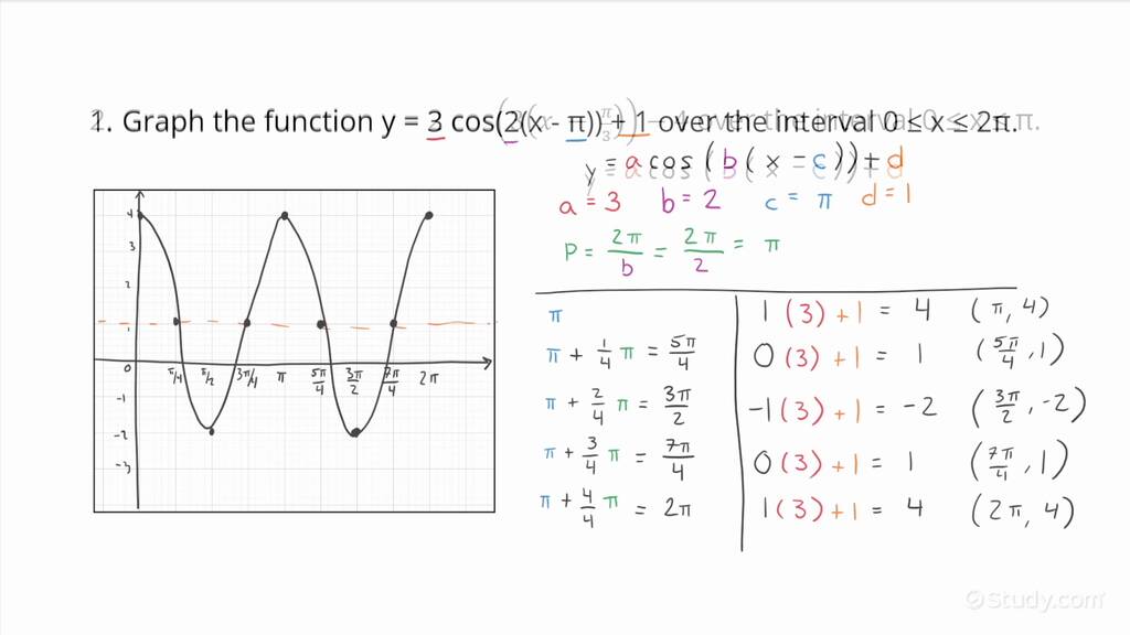 Graphing Multiple Transformations of a Cos(x) Function Algebra
