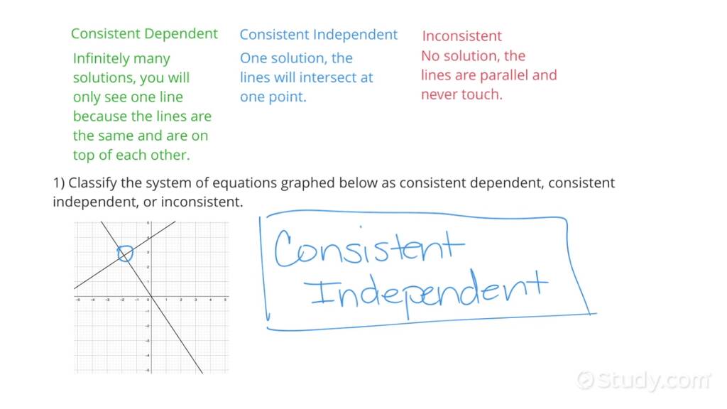 Classifying Consistent Dependent Consistent Independent Inconsistent 