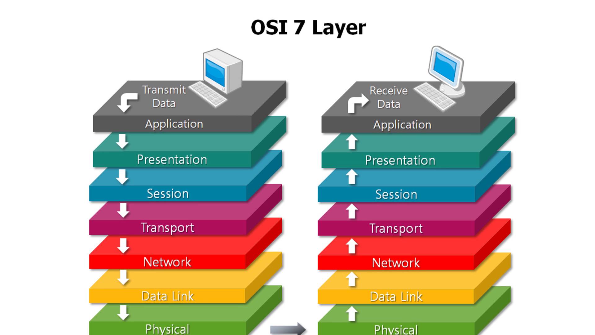 Transmit data. Osi модель Network layer. Модель оси l2. 7 Моделей osi. Модель оси 7 уровней.