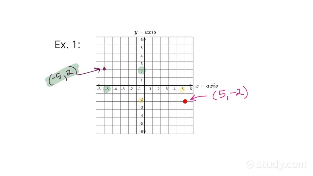 Reflecting a Point Across Both Coordinate Axes | Algebra | Study.com