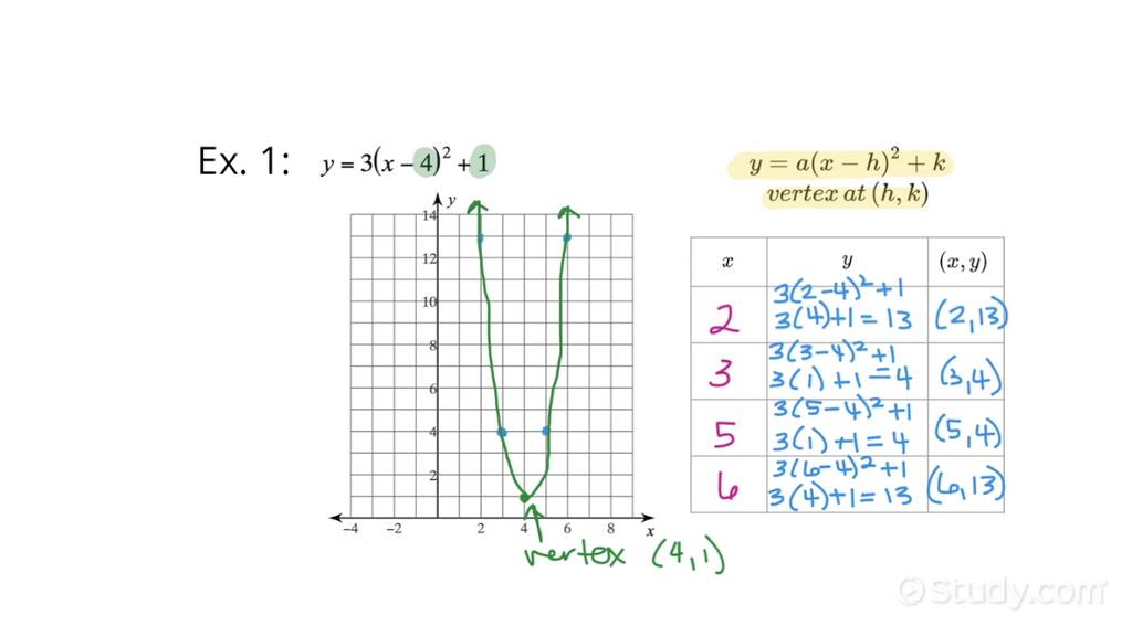 How to Graph a Parabola in Vertex Form | Drama | Study.com