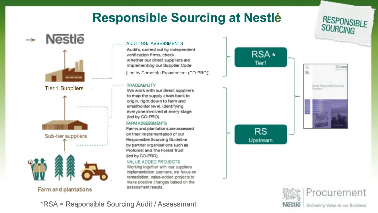 Sustainability In The Food And Beverage Industry | EcoVadis