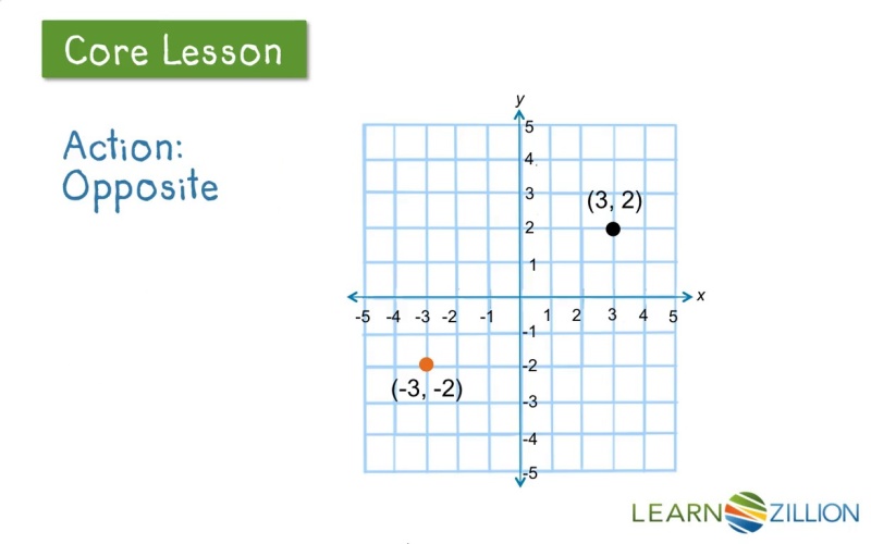 Reflect Points Over The X And Y Axes Learnzillion