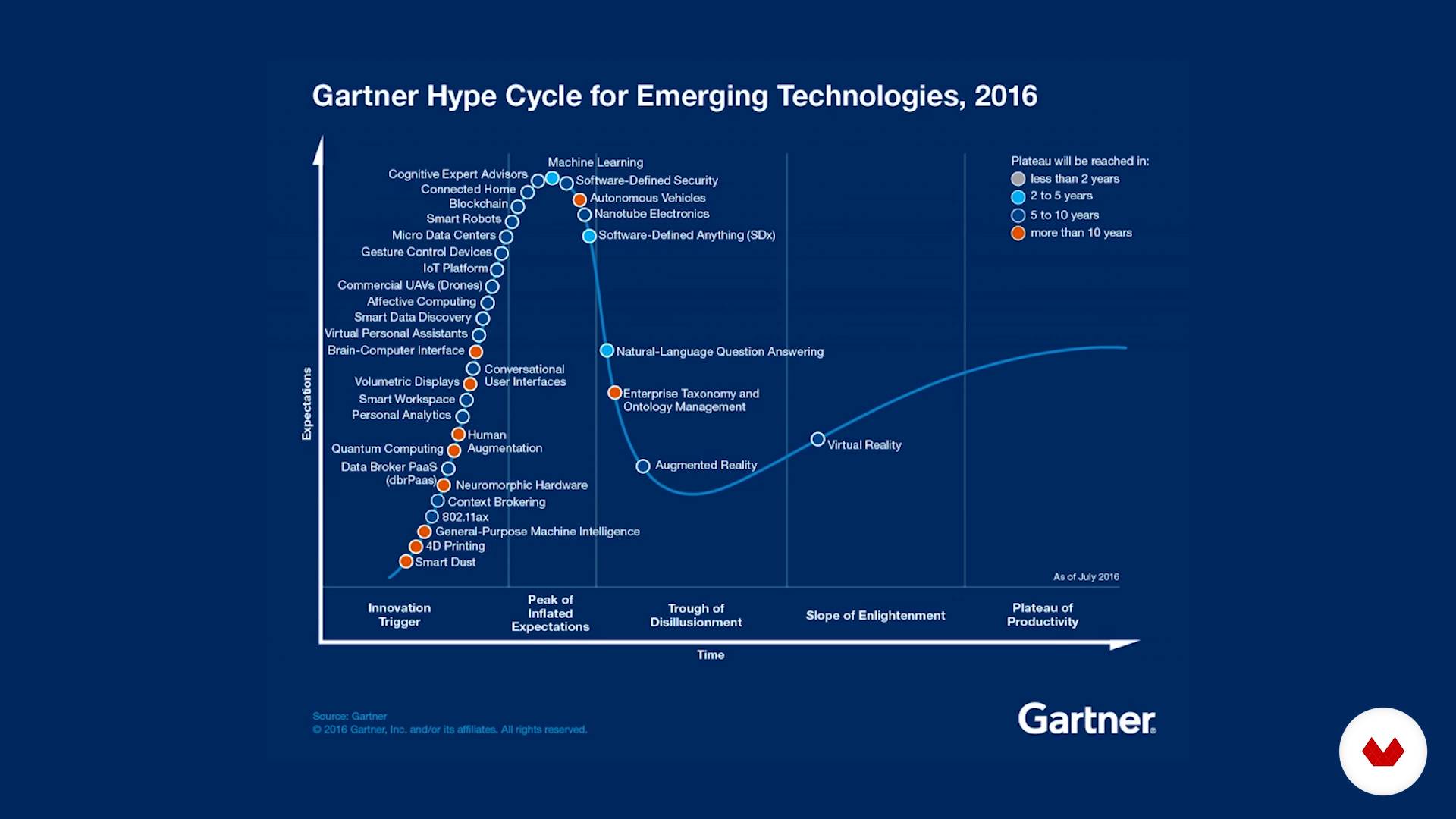 Hype cycle. Цикл зрелости технологий Гартнера. Цикл зрелости технологии (Hype Cycle) Gartner. Gartner Hype Cycle 2021. Цикл зрелости технологий Gartner 2022.