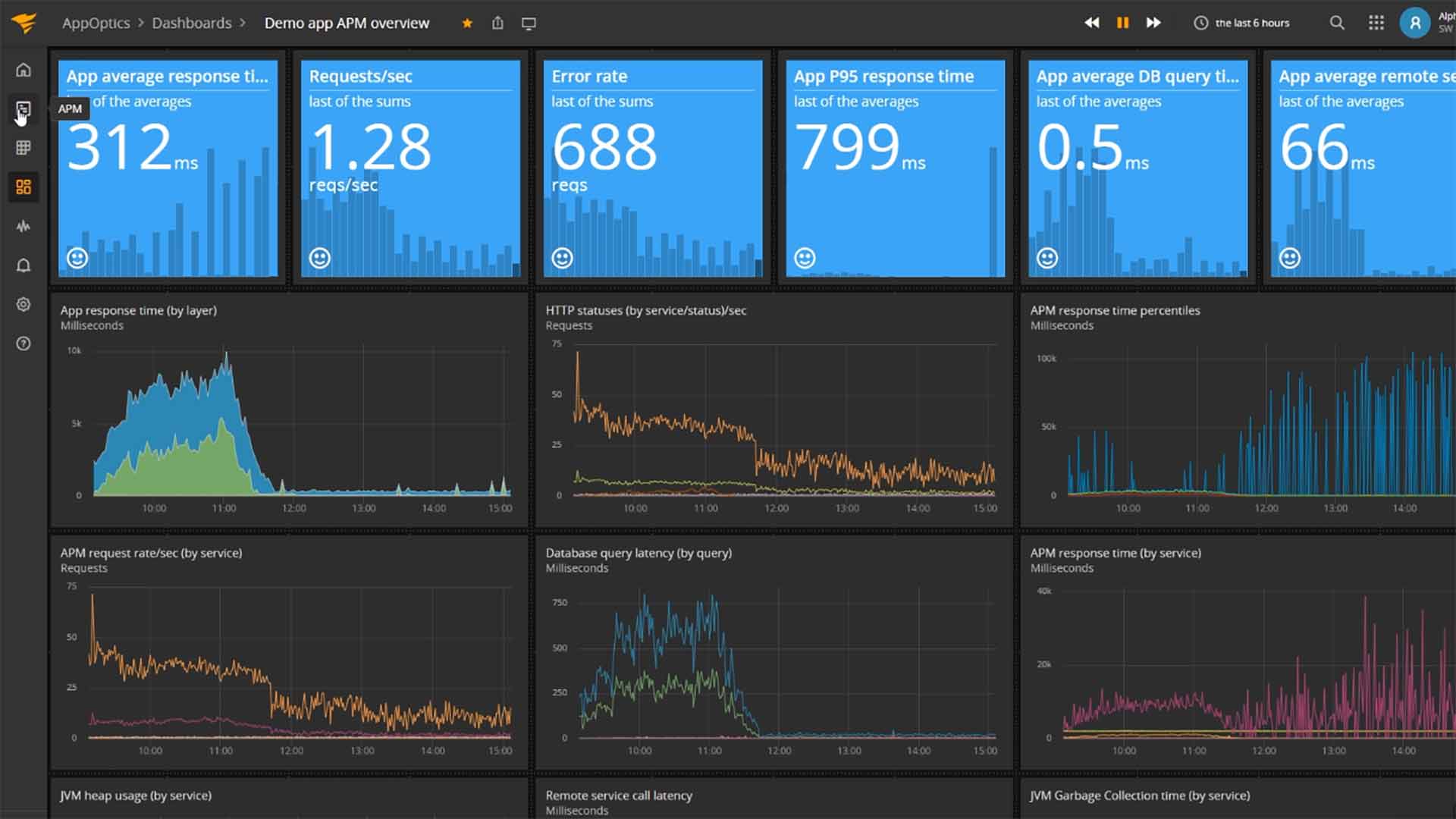 Application Performance Monitoring With SolarWinds AppOptics