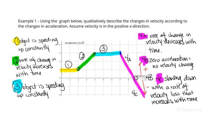 how-to-qualitatively-describe-an-object-s-velocity-from-an-acceleration