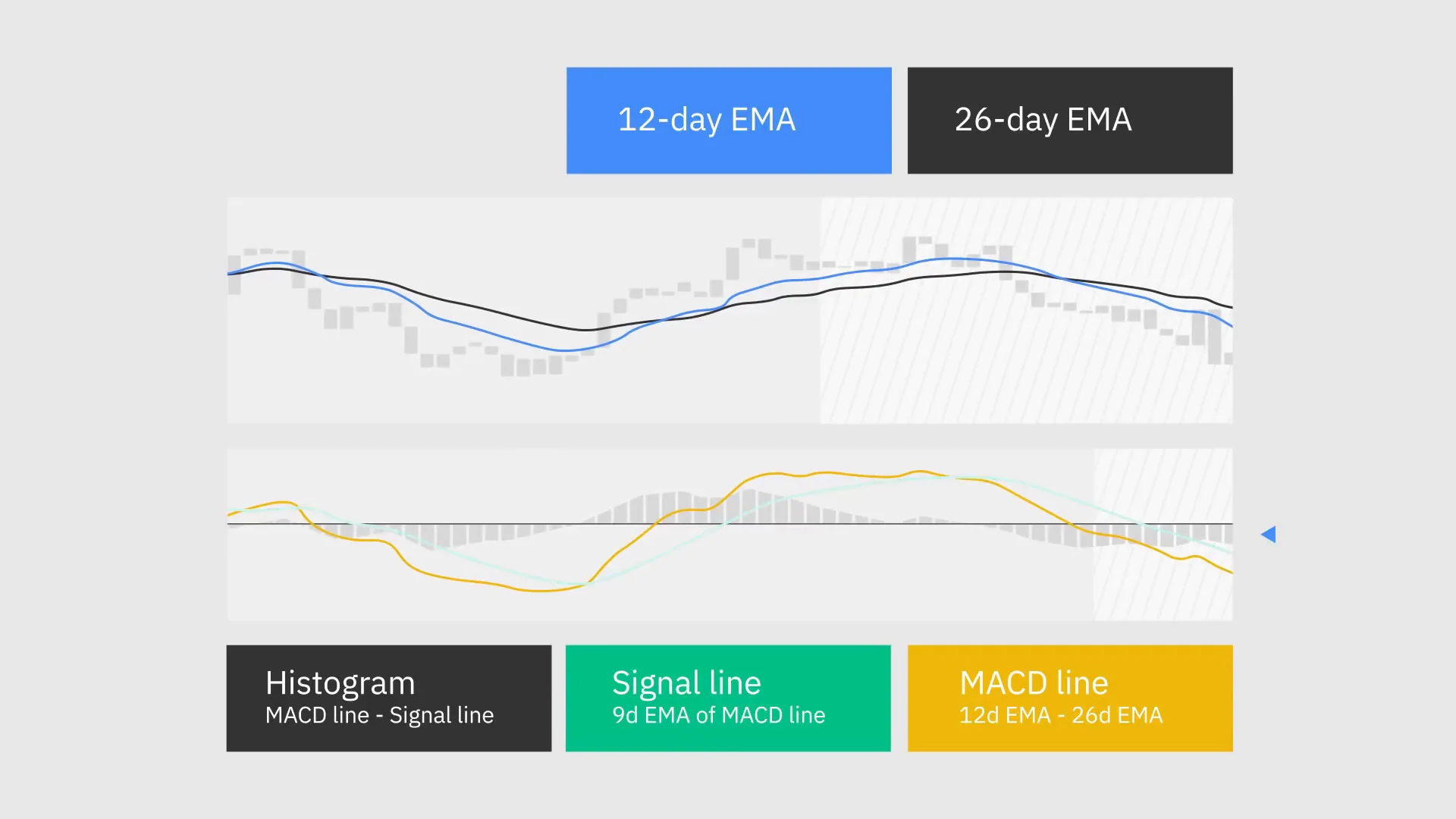 How to Read MACD Indicator ｜Explained For Beginners