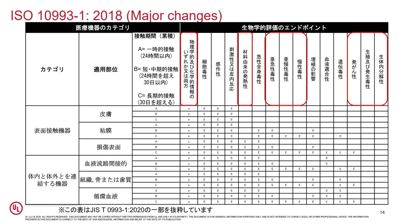 ISO 10993-1における医療用グレードの記載について - Genspark