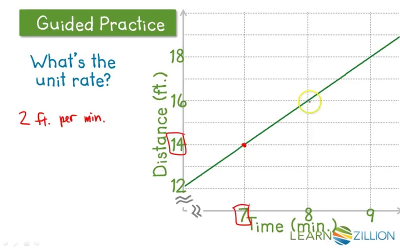 Find A Unit Rate Using Graph Learnzillion