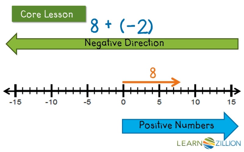 adding positive and negative integers on a number line learnzillion