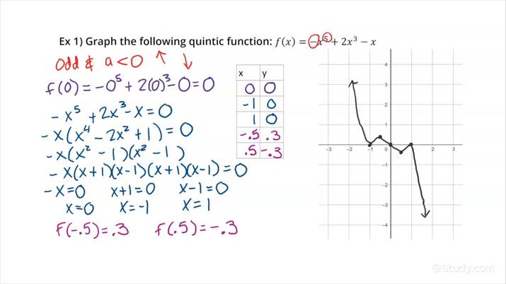 How to Graph a Quintic Function | Precalculus | Study.com