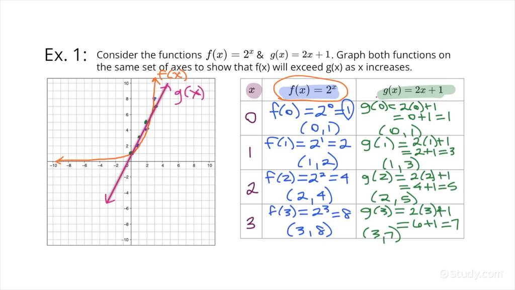 How to Determine Graphically that a Quantity Increasing Exponentially ...