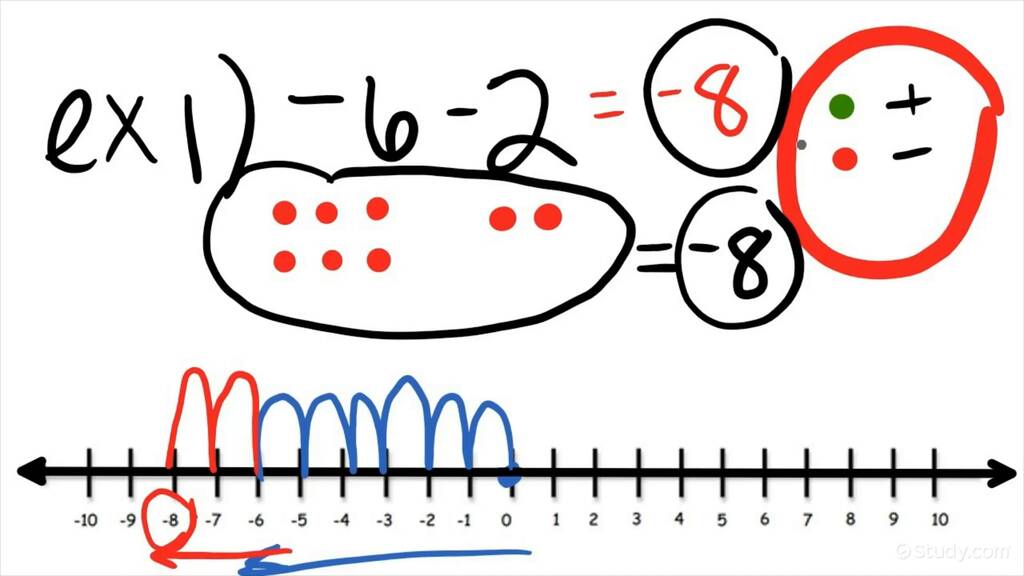 How to Subtract a Positive Integer From a Negative Integer | Algebra ...