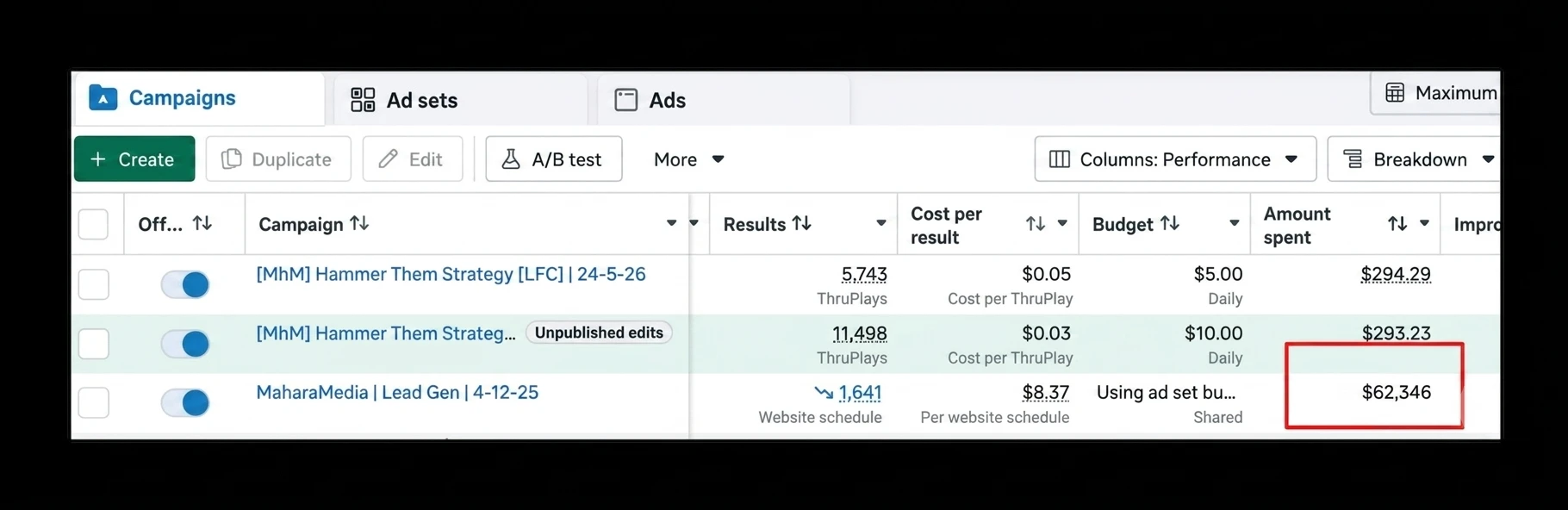 Meta Ads Manager: partner lead generation campaign, $62,346 spent
