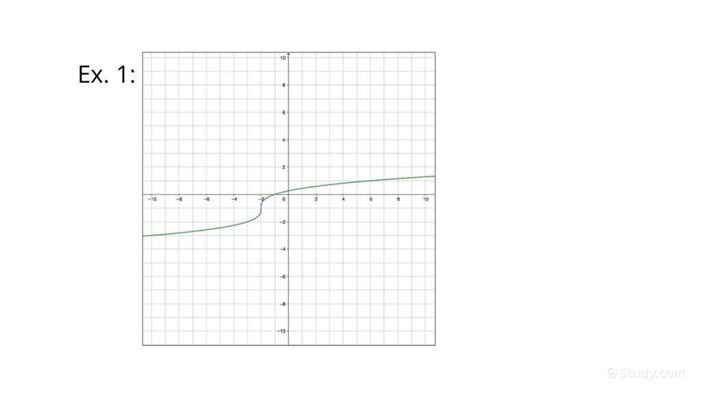 How to Graph the Inverse of a Cubic & Cube Root Function Given its Graph Trigonometry