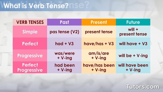 12 Types Of Verb Tenses And How To Use Them