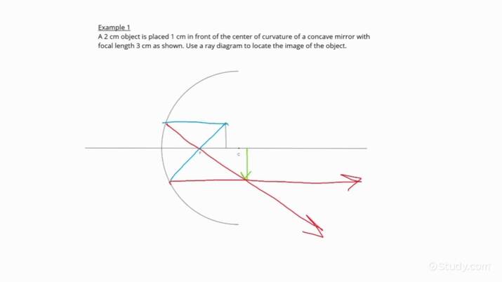 How to Draw a Ray Diagram for an Object in Front of a Concave Mirror ...