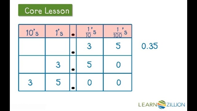 Lesson Video For 'Multiply Decimal Numbers By A Power Of Ten' | Learnzillion