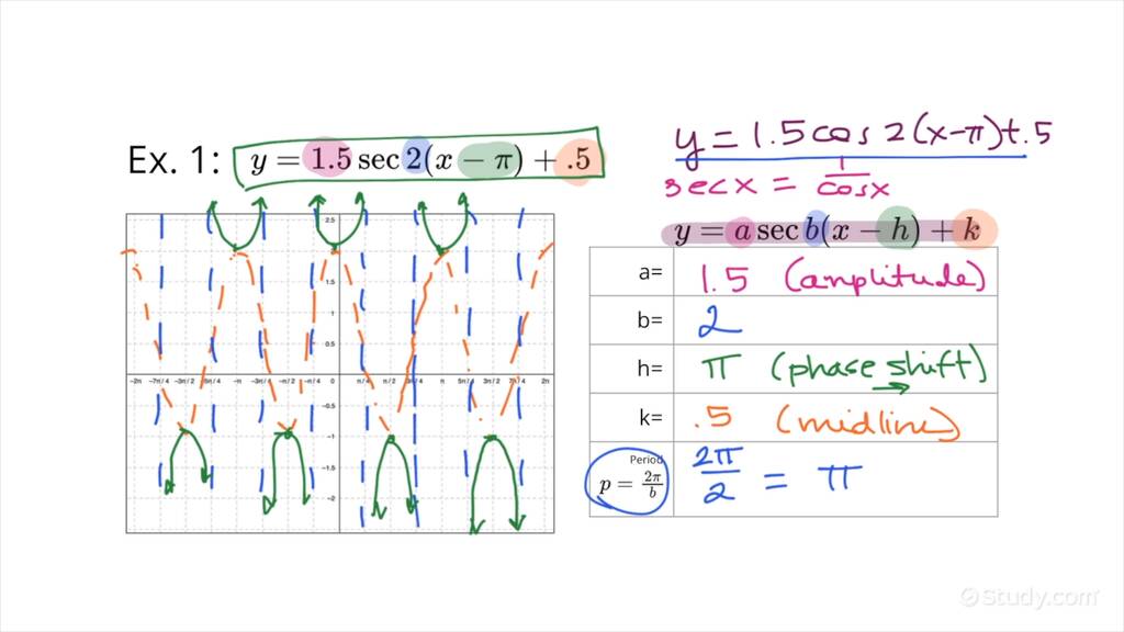 How to Graph a Secant Function of the Form y = a sec b(x-h) + k ...