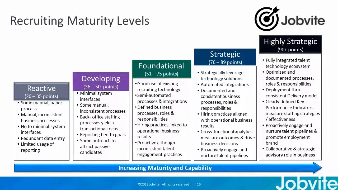 Top Lessons Learned Consulting for Fortune 500 Recruiting Teams [Webinar] -  Jobvite