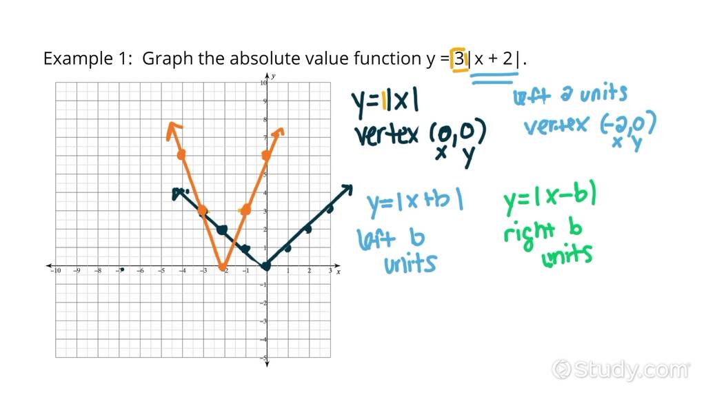 How To Graph An Absolute Value Equation Of The Form Y Axbin The Plane Algebra 9394