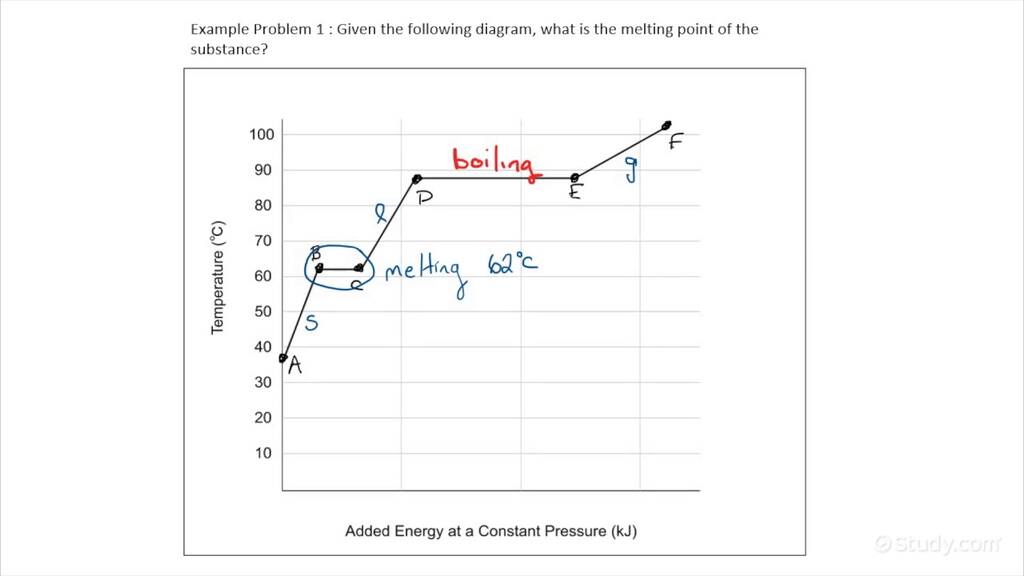 Identifying Phase Transitions on a Heating Curve | Chemistry | Study.com