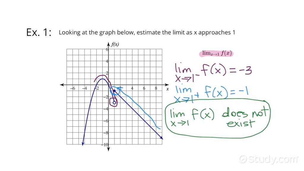 Estimating Function Limits From Graphs Calculus Study