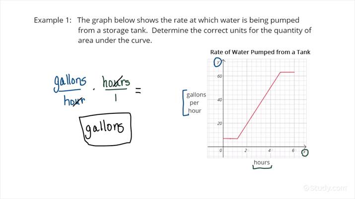 Determining the Correct Unit for the Area Defined by a Rate of Change ...