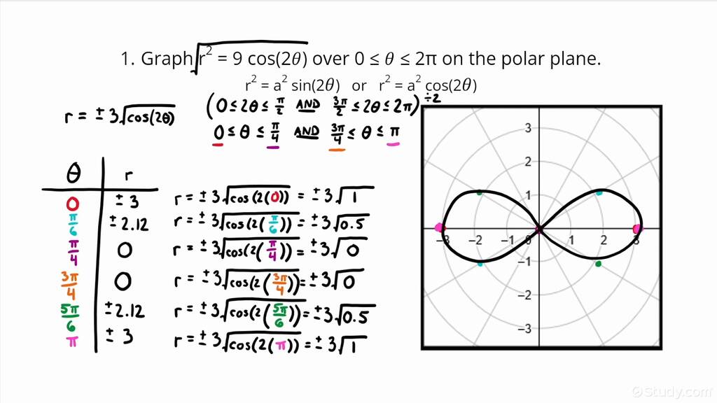 How To Graph Lemniscate Polar Equations | Trigonometry | Study.com