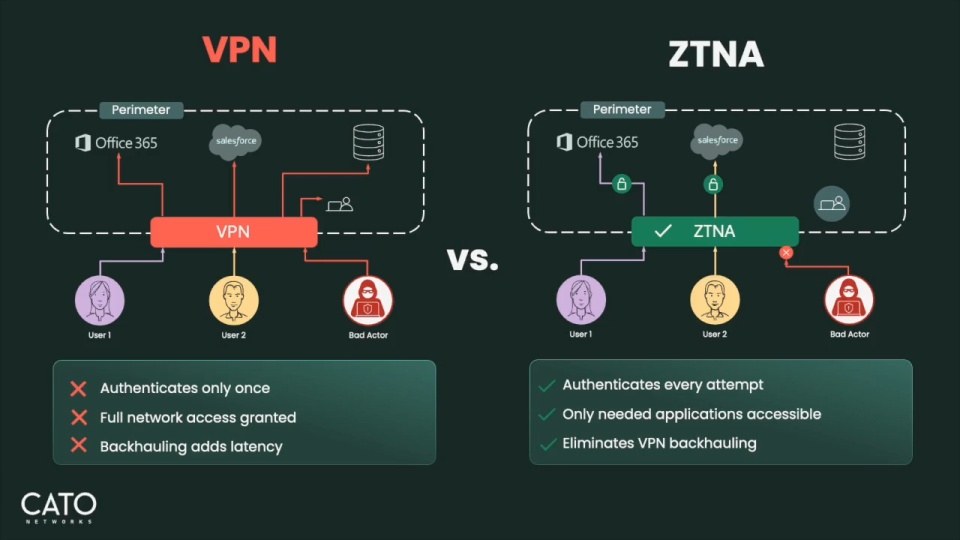 Cato ZTNA: True Zero Trust Without Trade-Offs