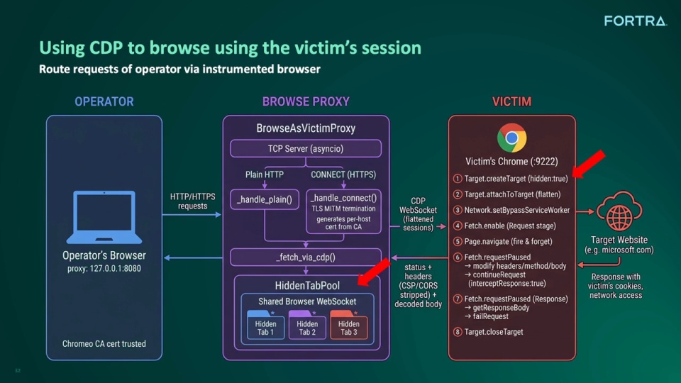 Chromeo: Offensive Tradecraft for In-browser Operations