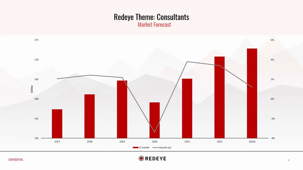 Redeye Consulting Event 11 maj, 2023 – introduktion av analytiker ...