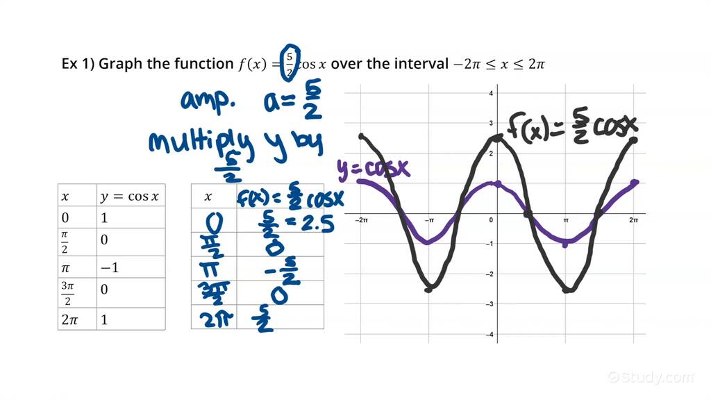 Graphing the Amplitude of Transformed Cos(x) Functions Algebra